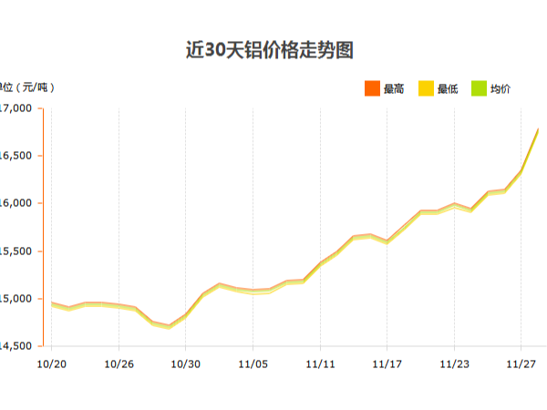 鋁錠價格什么時候才能停止漲幅？